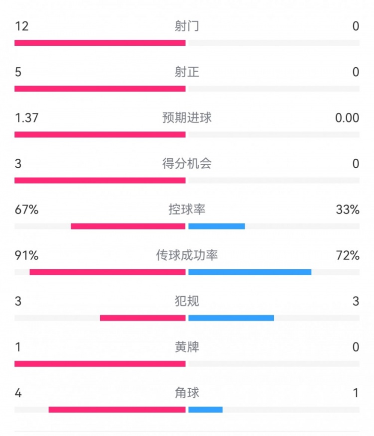 攻防战!巴黎0-0利物浦半场:巴黎12射5正3次得分机会,红军0射门