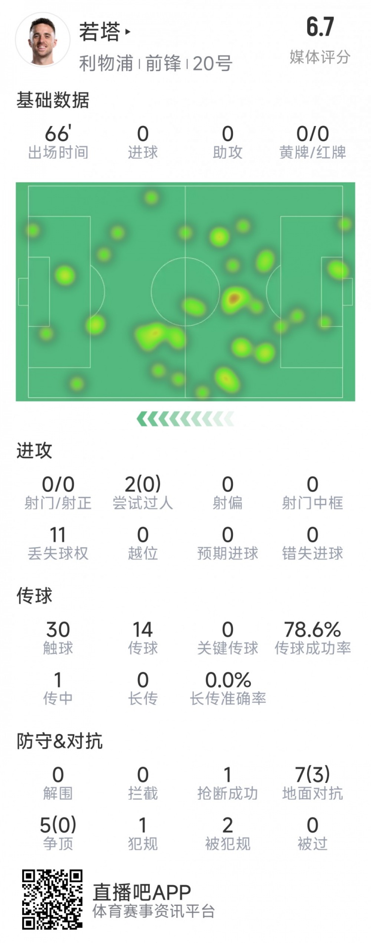 若塔本场数据:0射门,12次对抗仅3次成功,1次抢断,评分6.7分