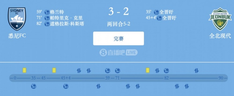津门虎旧将格兰特破门,悉尼FC总比分5-2全北现代晋级亚冠2四强