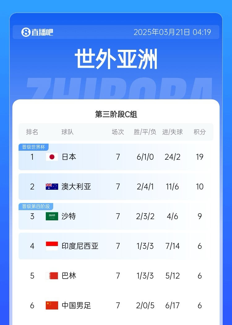 还剩3轮!积分榜:3队6分国足-11净胜球垫底,沙特9分升第三